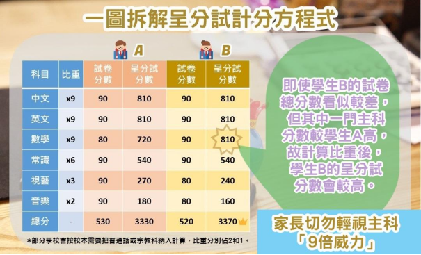 怎么備戰(zhàn)呈分試？內地港寶如何穩(wěn)拿Band1中學offer秘訣！