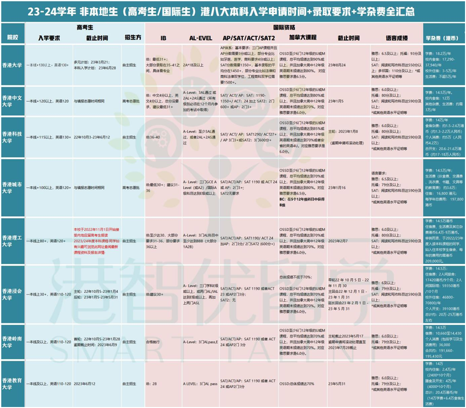 非本地生（高考生/國際生）23-24學(xué)年港八大本科入學(xué)申請時(shí)間+錄取要求+學(xué)雜費(fèi)全匯總