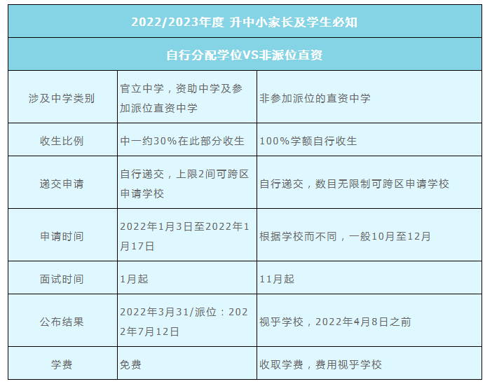 2022年香港直資中學中一入學申請時間是什么時候？