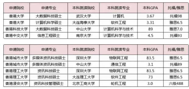 沒有雅思成績(jī)也可以申請(qǐng)香港留學(xué)嗎？