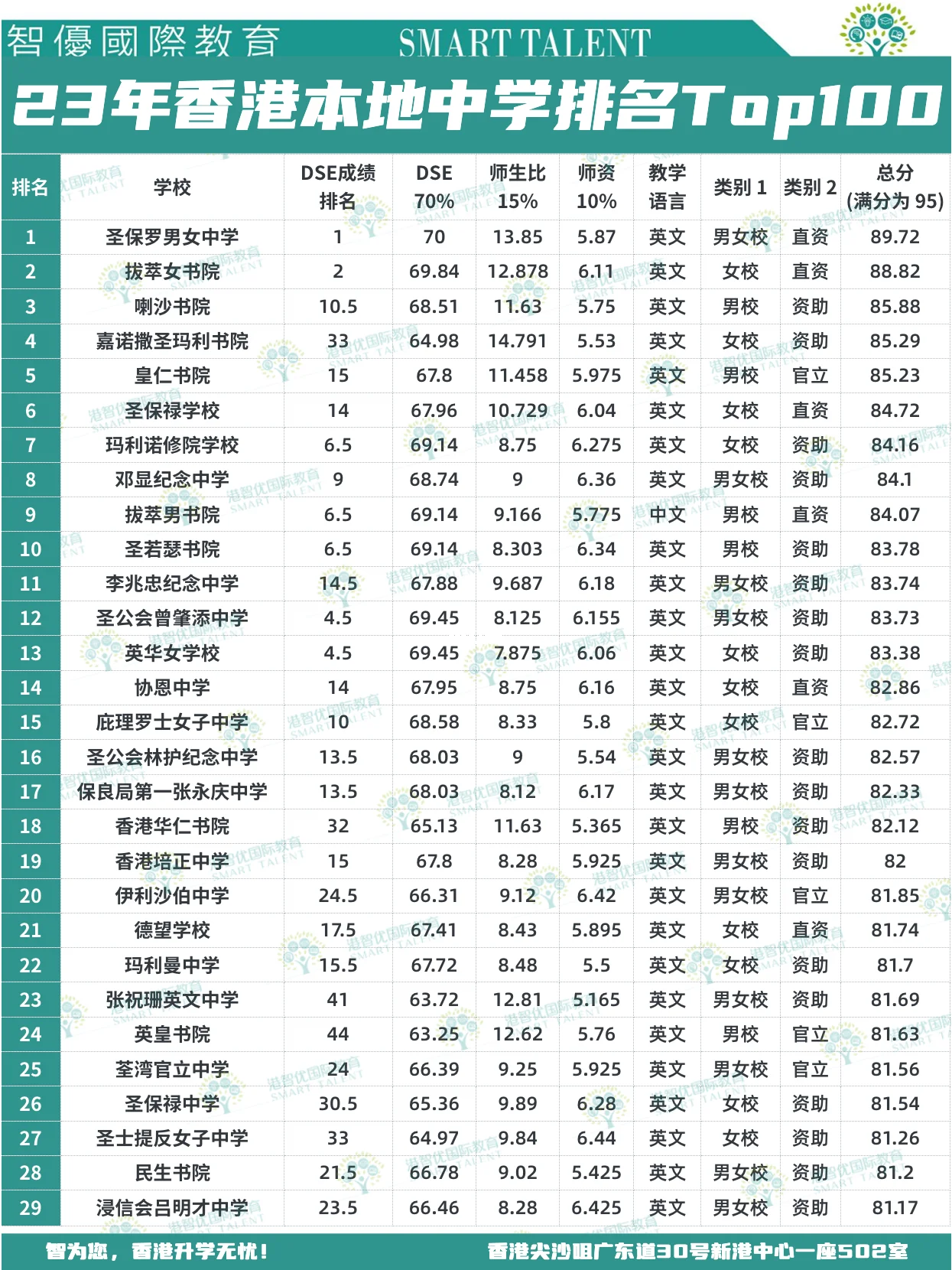 香港中學(xué)排名Top100，上榜的都是那些名校？