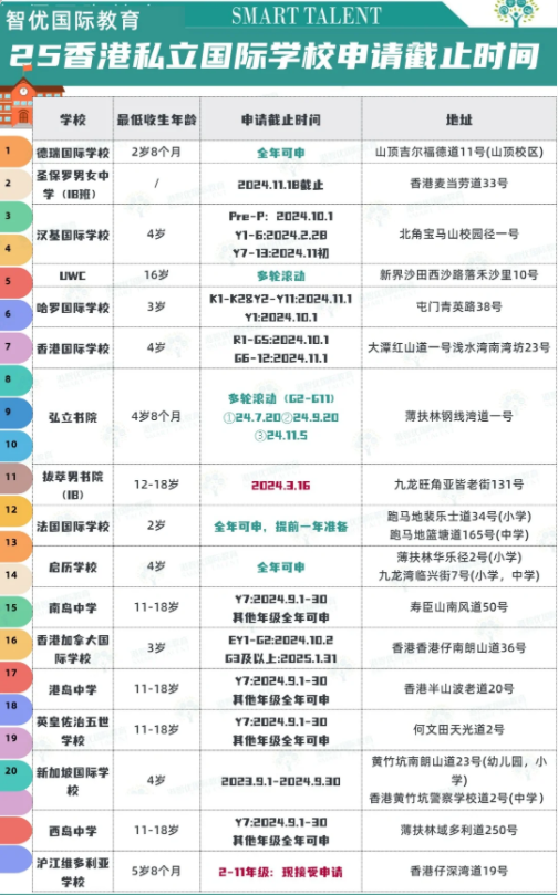 2025年香港私立國際學(xué)校申請截止時間、年齡要求匯總