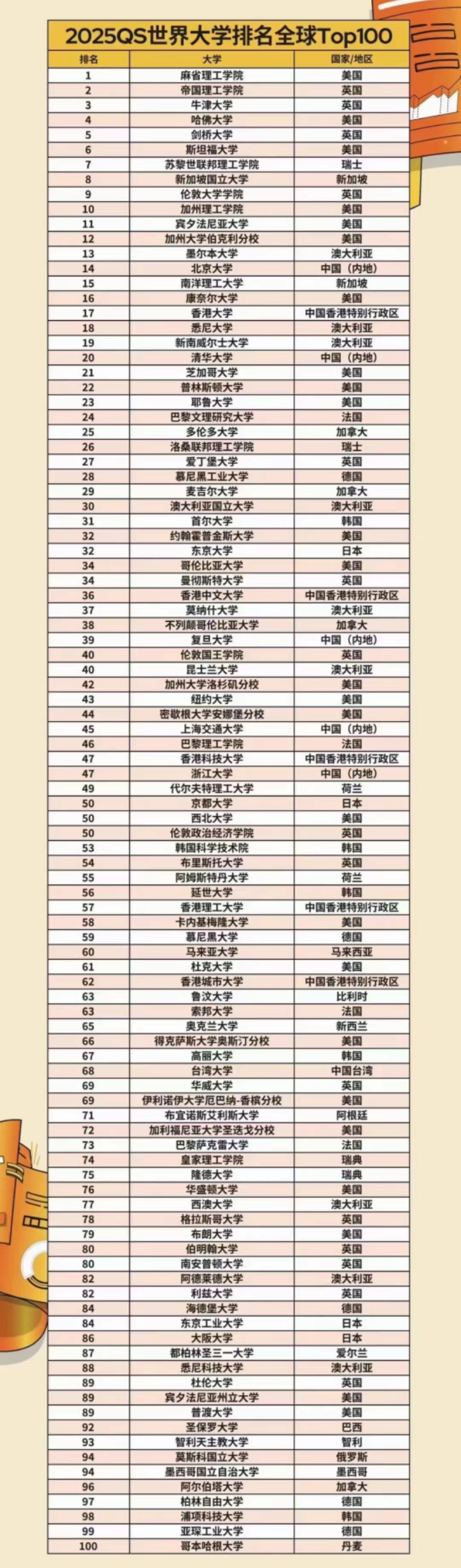 最新QS排名，帝國理工力壓牛劍，港大沖進前20！