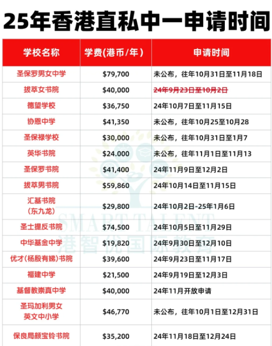 沒有呈分試怎么申請Band1中學？有這5種方式！