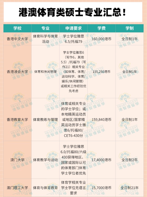 體育生去香港讀碩士，有哪些專業(yè)可選擇？