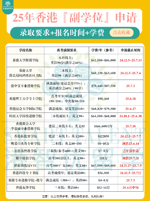 香港副學(xué)位篇！二本線“彎道超車(chē)”上八大