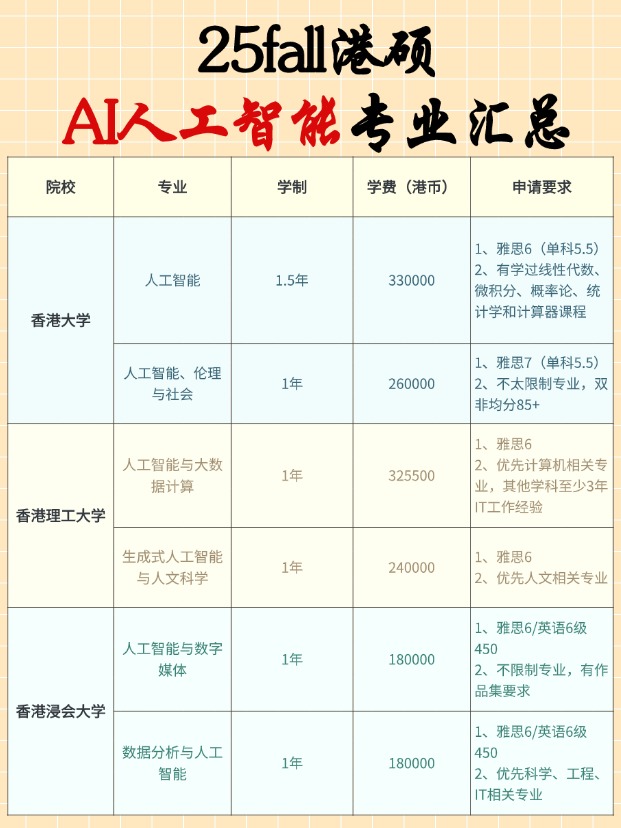 香港AI碩士專業(yè)有哪些學(xué)校？申請要求匯總！