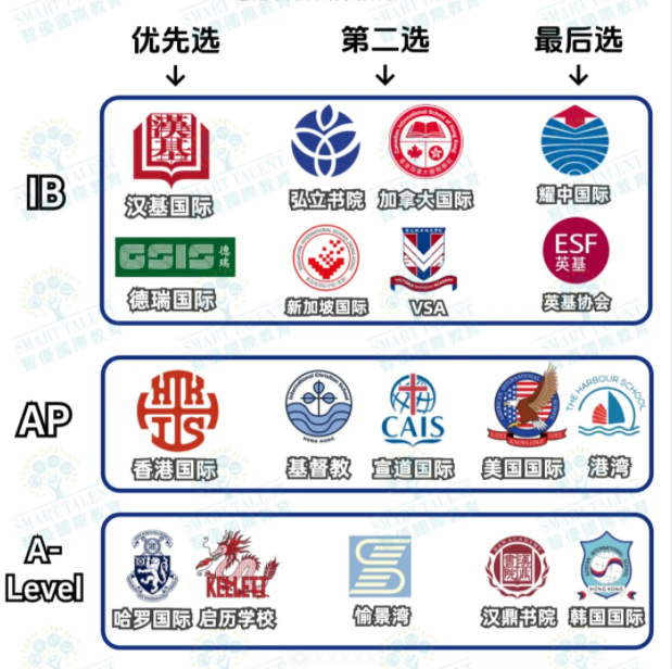 不同課程體系該如何選擇香港國(guó)際學(xué)校？