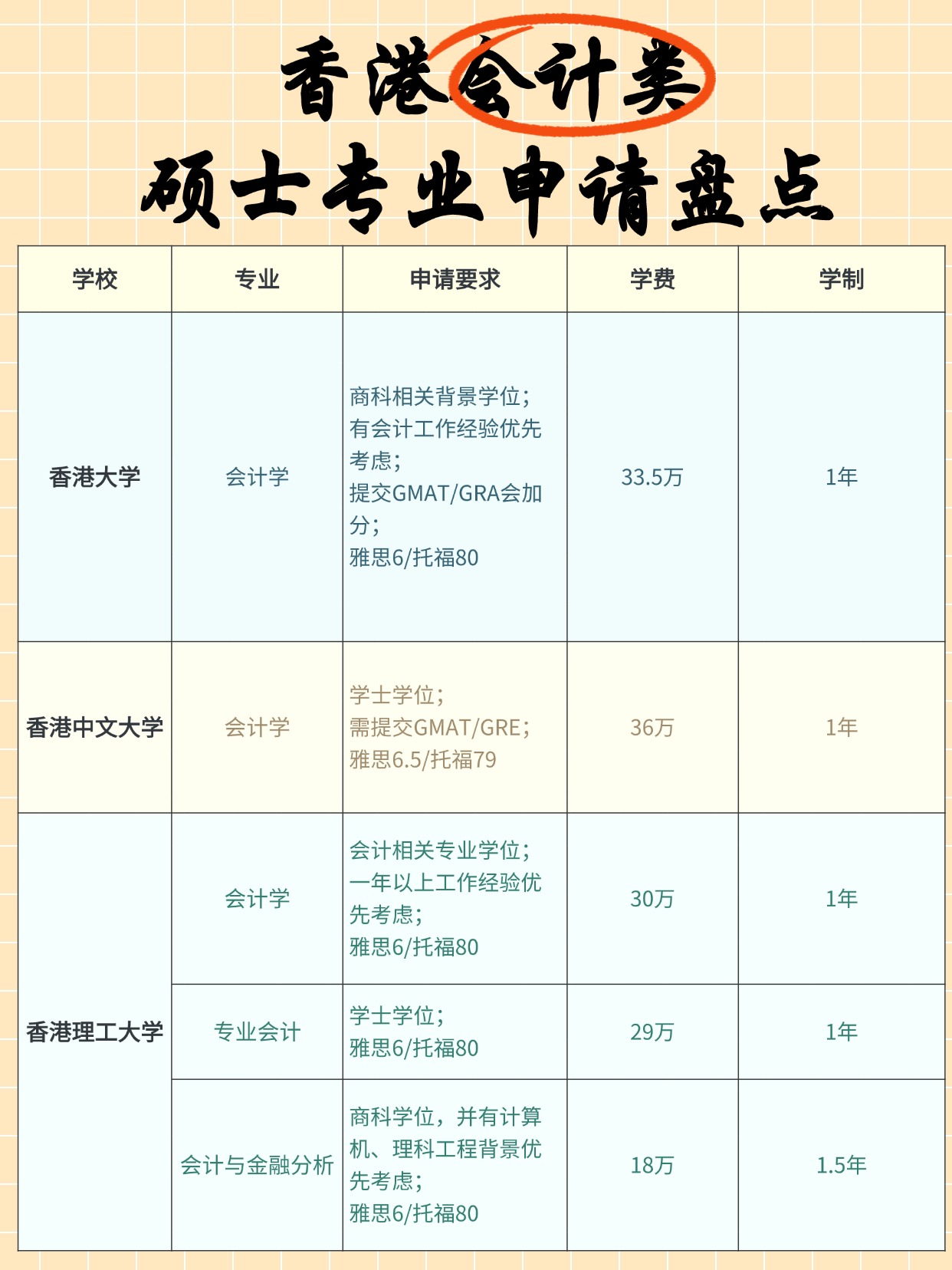 熱門商科專業(yè)，香港會計碩士申請明細大盤點！