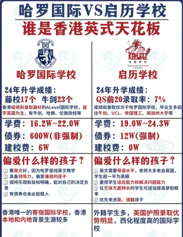 香港哈羅國際學校VS香港啟歷國際學校，究竟該選擇哪一所？