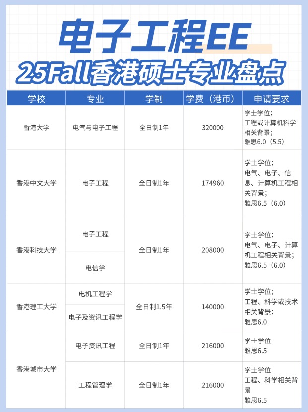 高薪好就業(yè)，香港EE電子工程碩士專業(yè)大盤點！