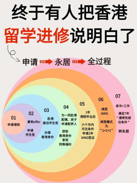 香港進(jìn)修移民，中文授課碩士專業(yè)無(wú)需雅思托福！